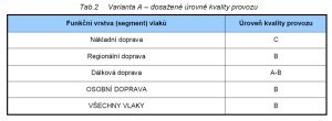 Simulace zpoždění