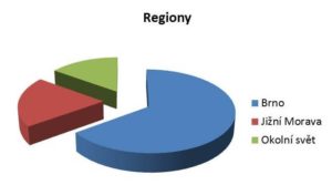 Region