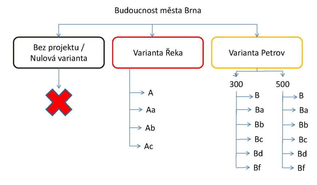 Přehled 11 variant