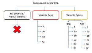 Přehled 11 variant