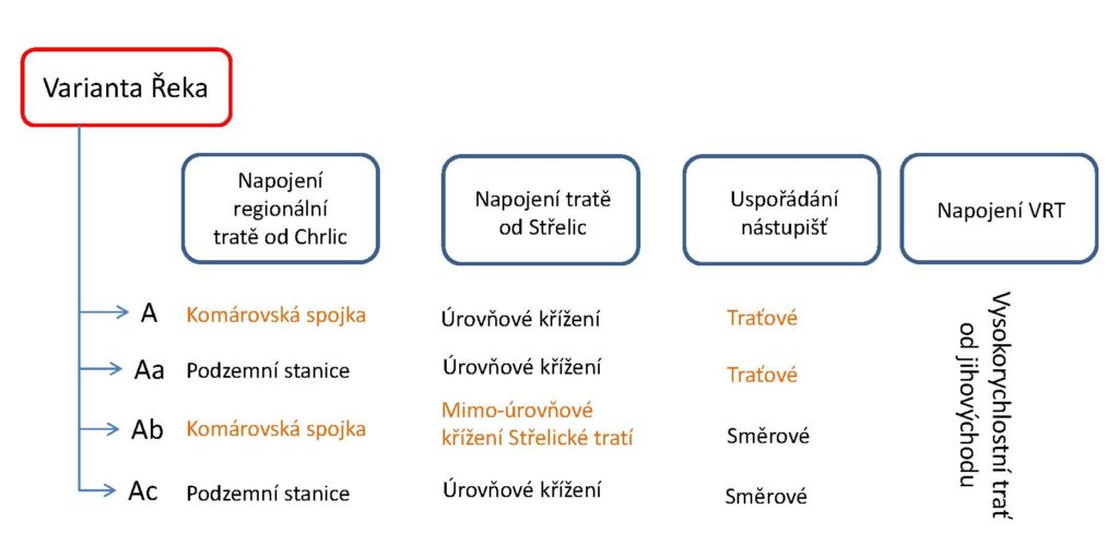 Varianty Řeka