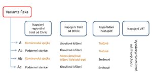 Varianty Řeka