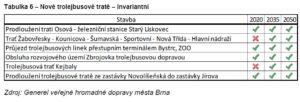 Nové linky trolejbusů