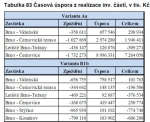 Úspory času