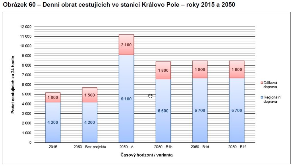 Nádraží Královo Pole