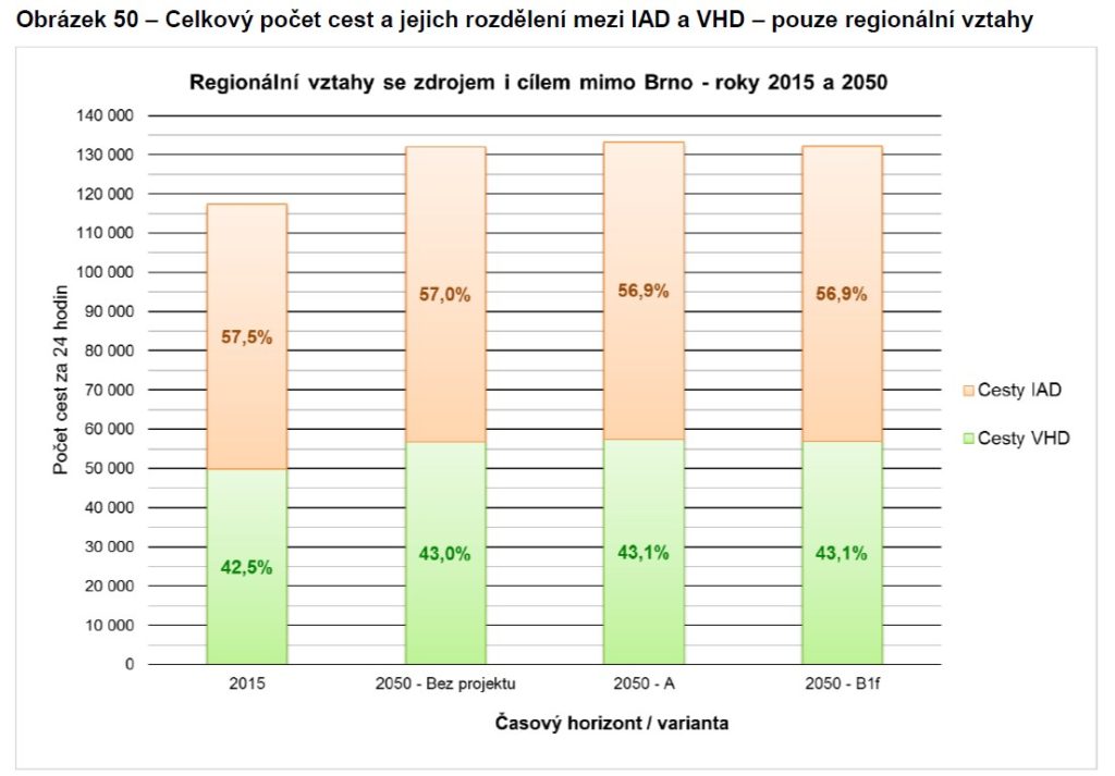 Poměr cest IAD & VHD