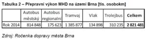 Počty cestujících MHD