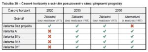 Hodnocené varianty