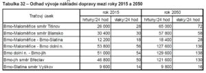 Vývoj nákladní dopravy