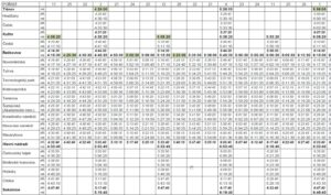 Předpokládaný obrat souprav na Severo-jižním diametru dle Studie z roku 2011