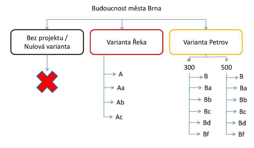 Přehled všech 11 (4+7) variant modernizace železničního uzlu Brno dle Studie proveditelnosti 2017