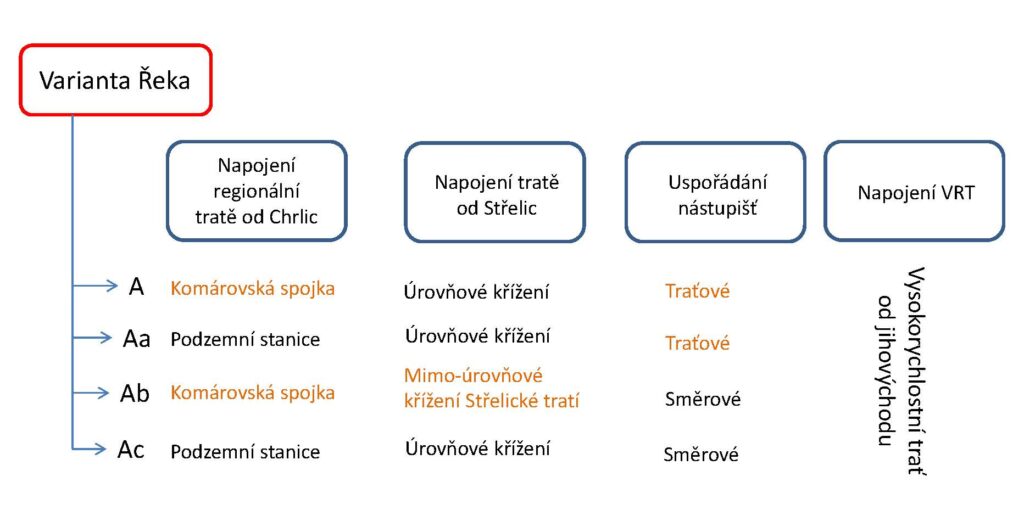Přehled čtyř variant modernizace žel. uzlu Brno ve variantě nádraží Řeka, dle Studie proveditelnosti 2017