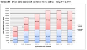 Vývoj počtu cestujících na hlavním nádraží v Brně a podíl regionální a dálkové dopravy