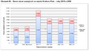 Vývoj počtu cestujících na nádraží v Brně-Králově Poli a podíl regionální a dálkové dopravy