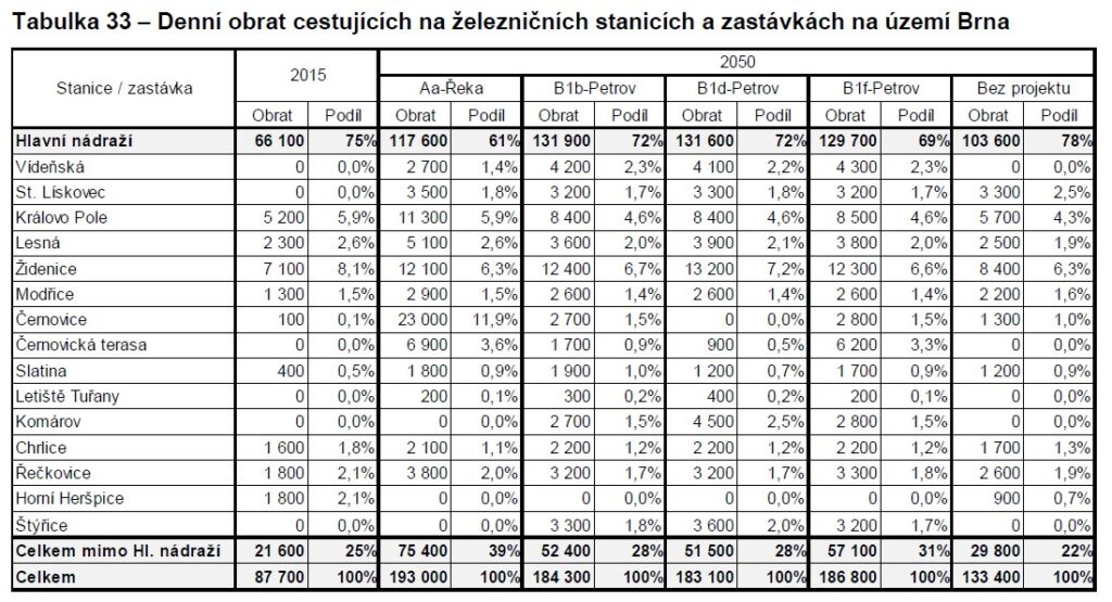 Počty cestujících na brněnských nádražích dnes a v budoucnu